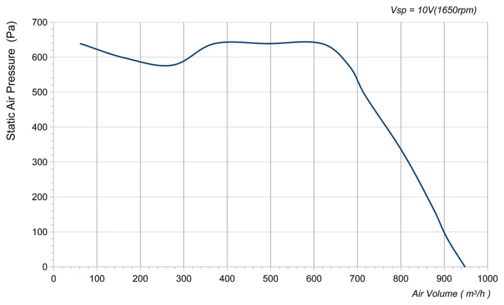 LWFE3G180-092SS-01 Performance curve (P-Q)