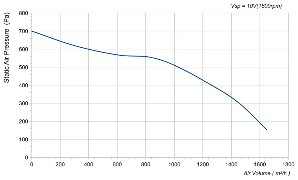 LWFE3G200-102SS-01 Performance curve (P-Q)