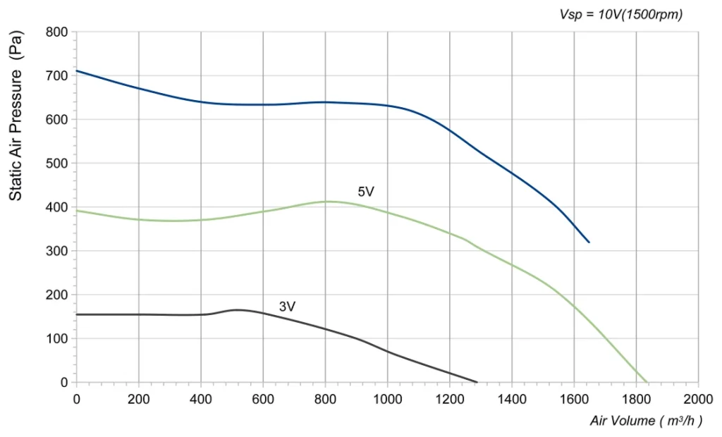 LWFE3G225-102SS-01 Performance curve (P-Q)