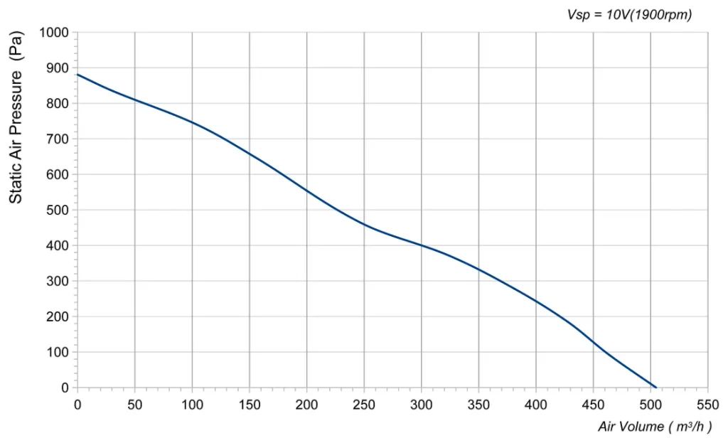 LWFE3G140-072SS-02 Performance curve (P-Q)