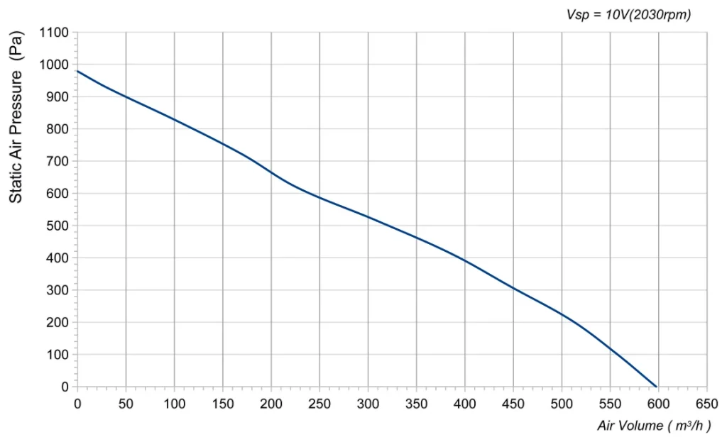 LWFE3G140-072SS-03 Performance curve (P-Q)