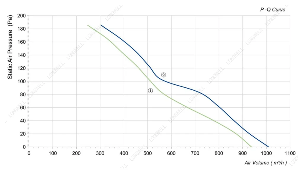 LWAA2D200S-7MEB-05 Performance curve (P-Q)
