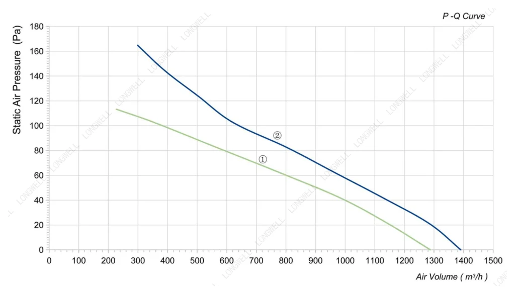 LWAA2D230S-5MNW-02 Performance curve (P-Q)
