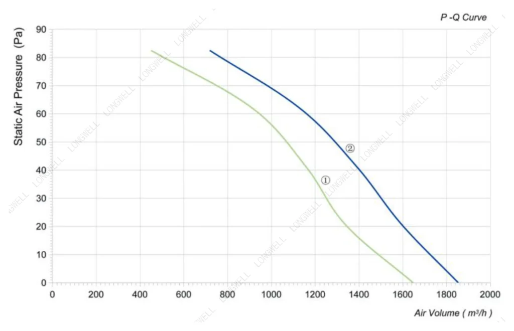 LWAA2D250S-5MKW-11 Performance curve (P-Q)