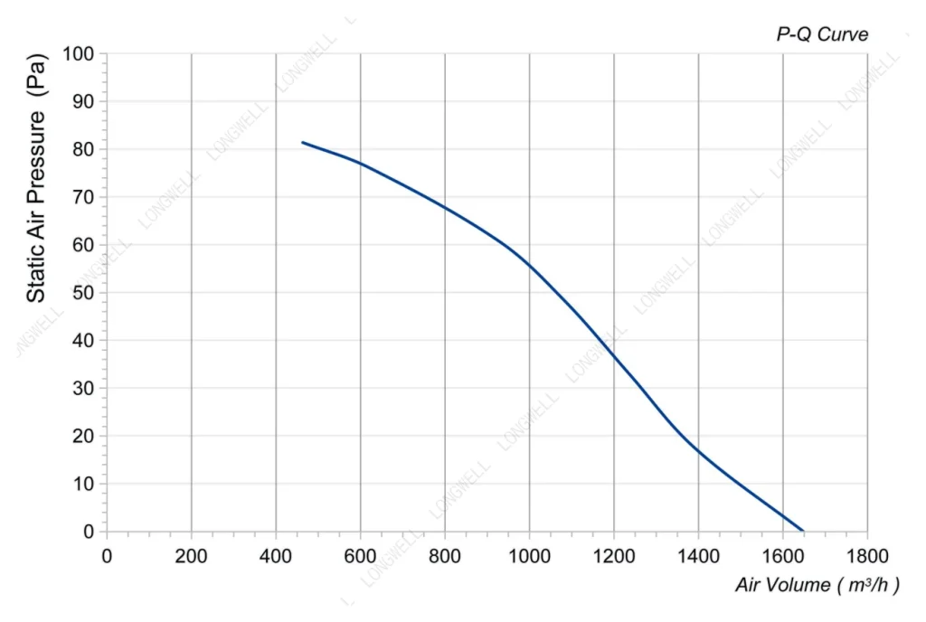 LWAA2D250S-5MKW-12 Performance curve (P-Q)