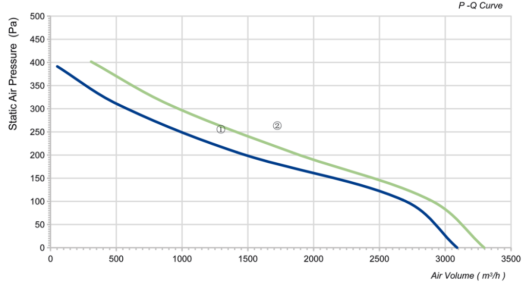 LWAA2D300S-5MEW-05 Performance curve (P-Q)