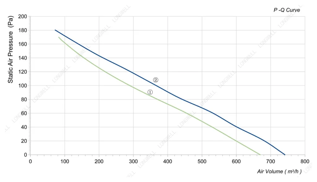 LWAA2E200S-7MEB-03 Performance curve (P-Q)