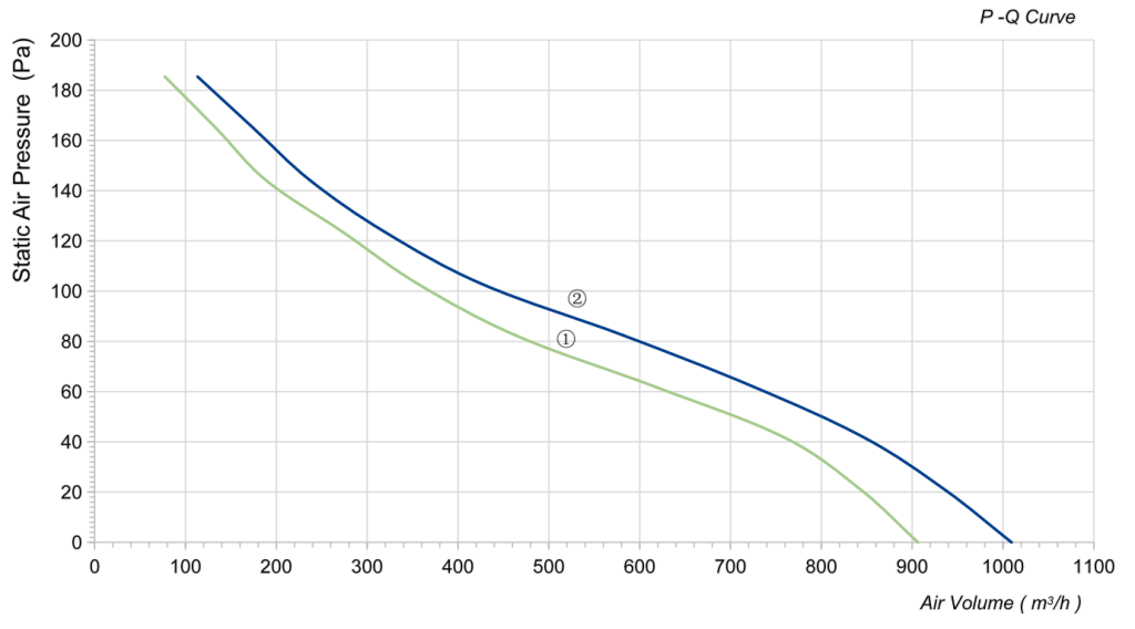 LWAA2E200S-7MEB-04 Performance curve (P-Q)