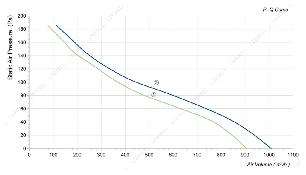 LWAA2E200S-7MKW-07 Performance curve (P-Q)