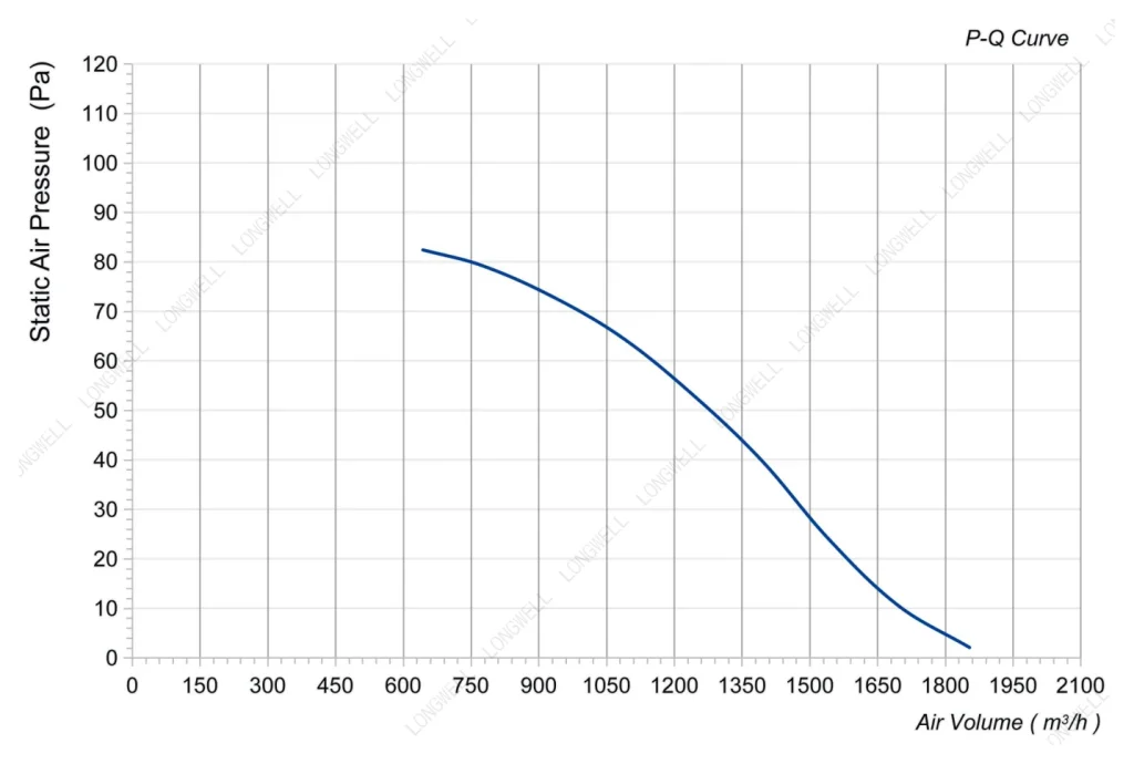LWAA2E250S-5MKW-10 Performance curve (P-Q)