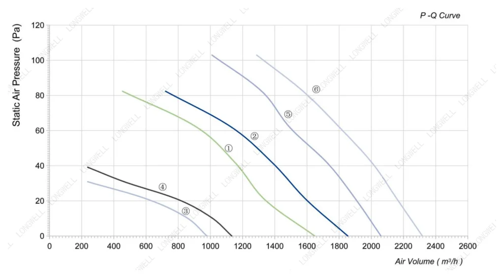 LWAA2E250S-7MEB-15 Performance curve (P-Q)