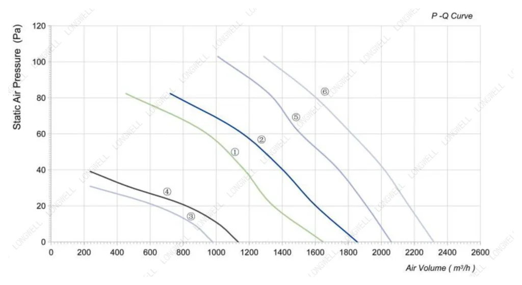 LWAA2E250S-7MEB-16 Performance curve (P-Q)