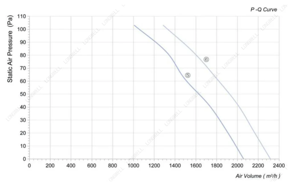 LWAA2E250S-7MEW-15 Performance curve (P-Q)