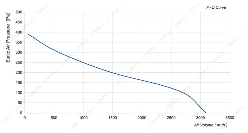 LWAA2E300S-5MEW-07 Performance curve (P-Q)