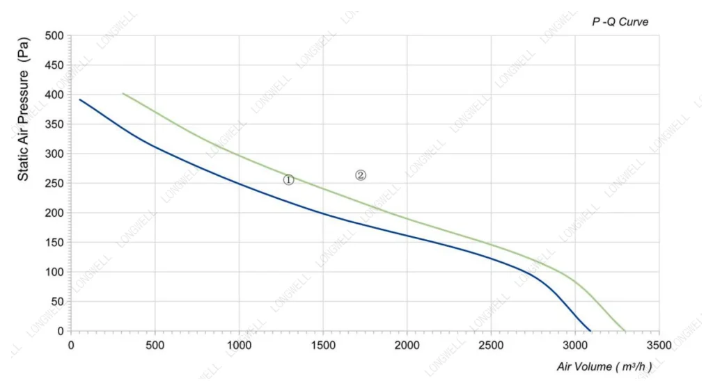 LWAA2E300S-5MEW-08 Performance curve (P-Q)