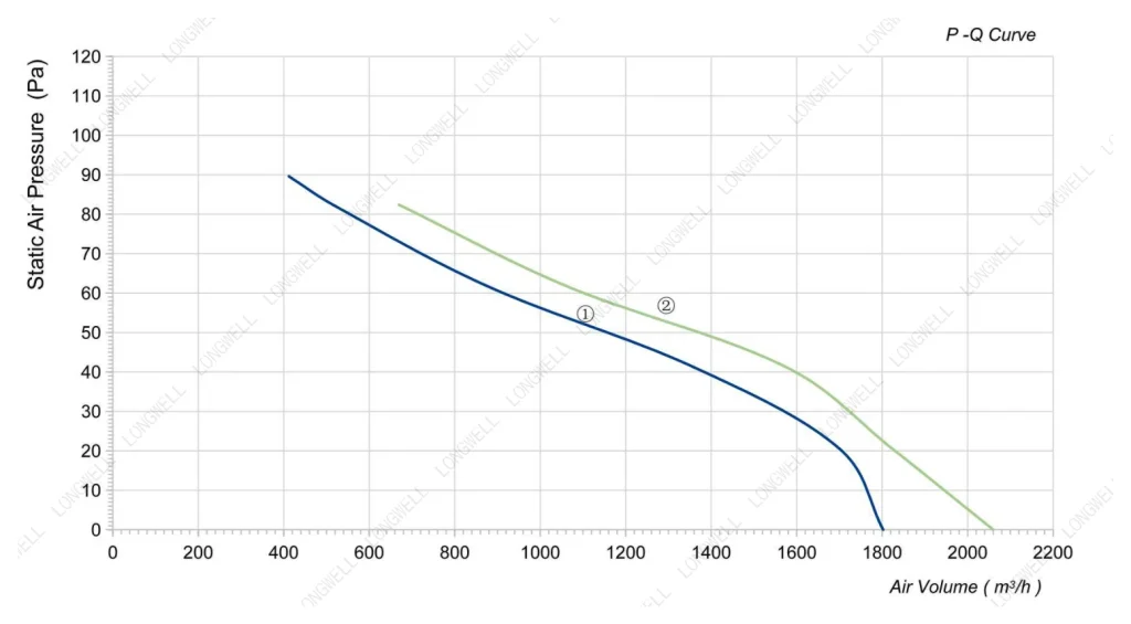 LWAA4D300S-5MEB-04 Performance curve (P-Q)