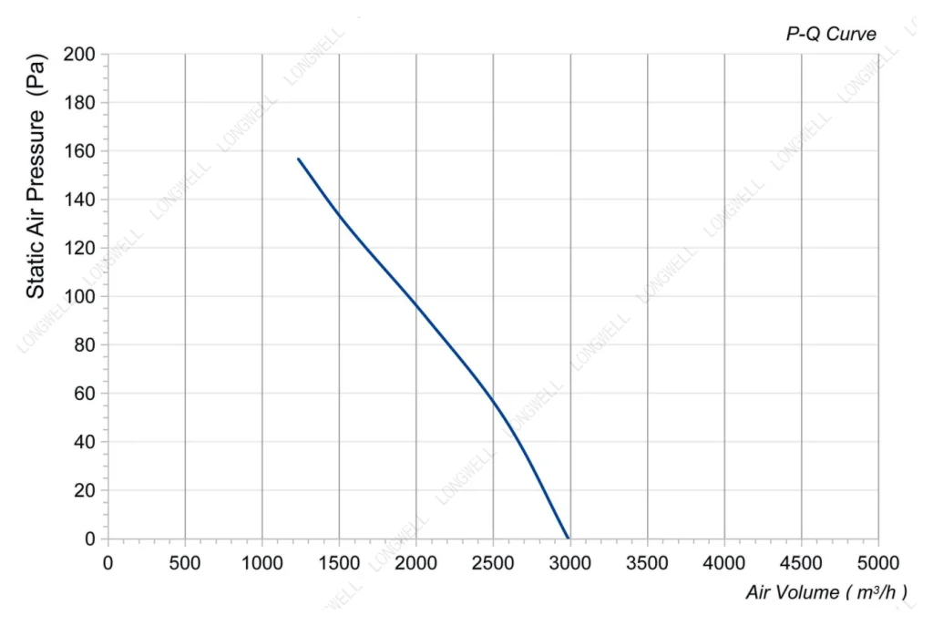LWAA4D350S-5MKB-16 Performance curve (P-Q)