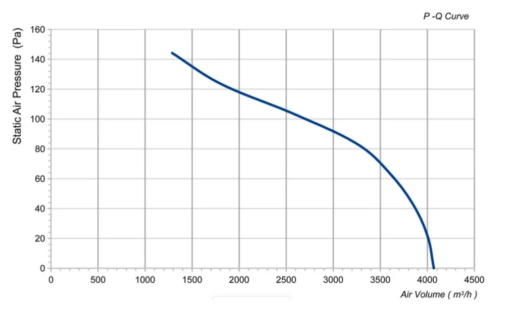LWAA4D400S-5MEW-22 Performance curve (P-Q)