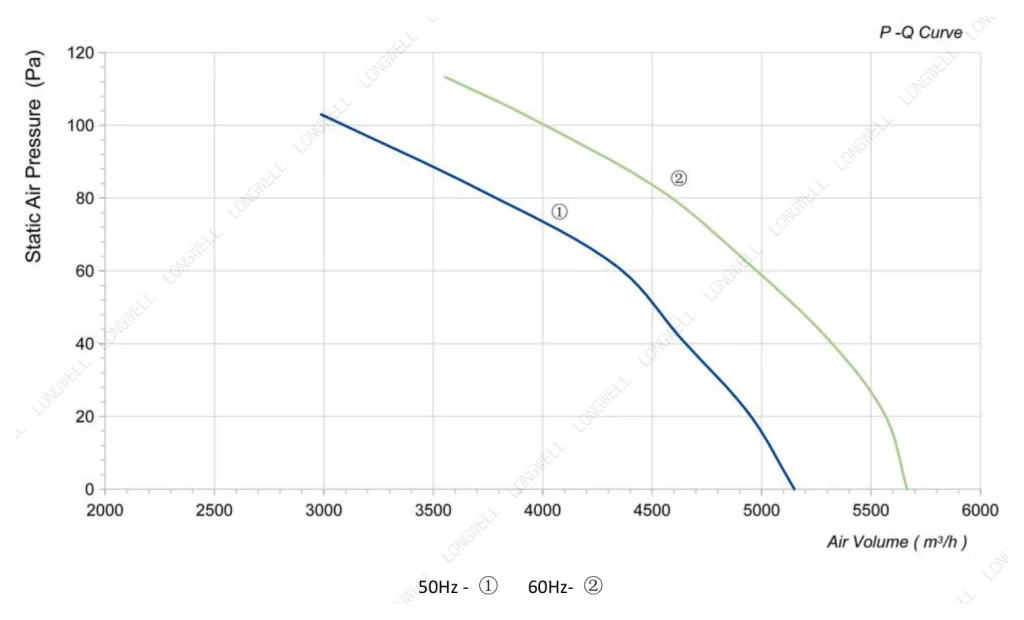 LWAA4D450S-5MKB-21 Performance curve (P-Q)