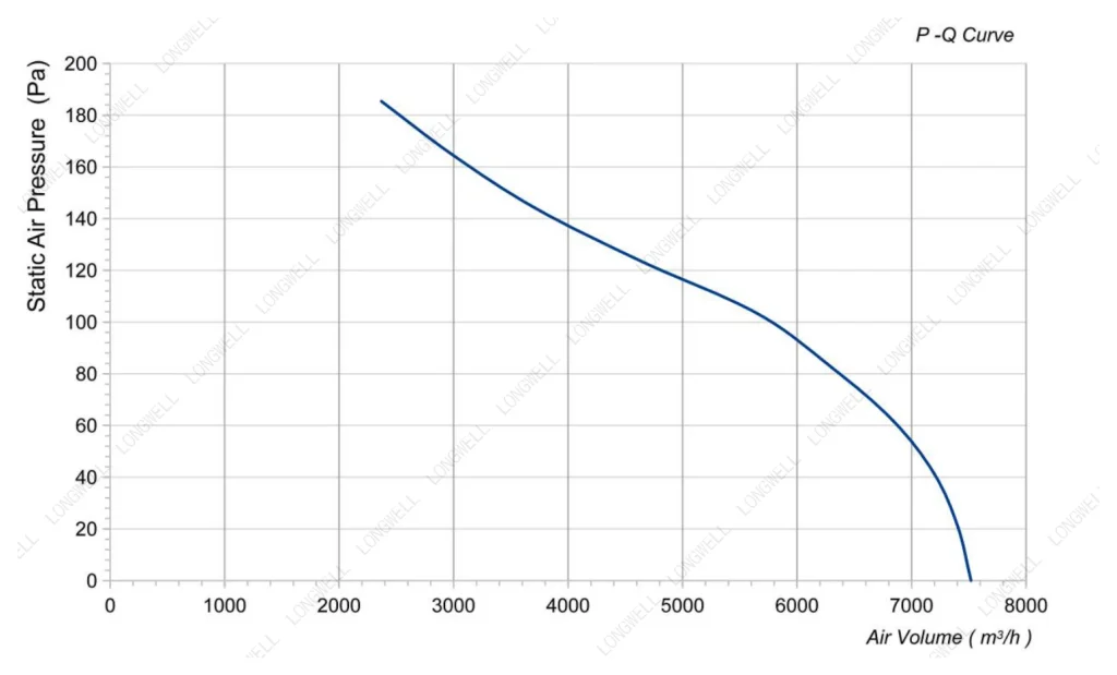 LWAA4D500S-5MEW-12 Performance curve (P-Q)