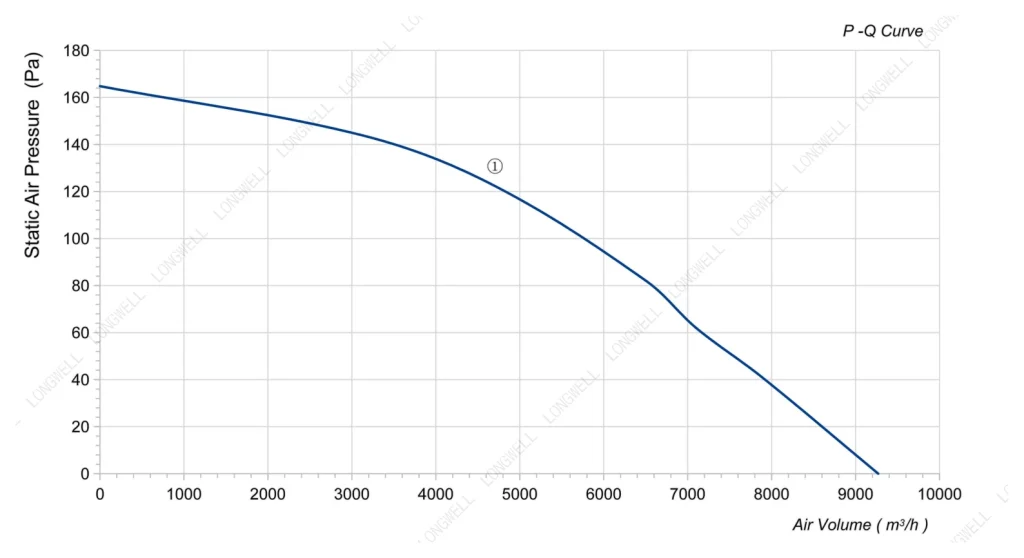 LWAA4D500S-7MGB-11 Performance curve (P-Q)
