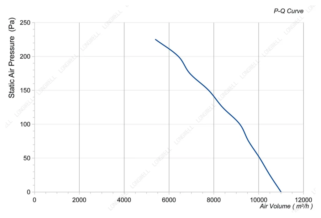 LWAA4D500S-7MKB-11 Performance curve (P-Q)