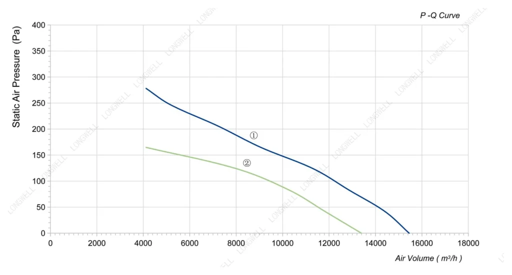 LWAA4D630S-7MGB-08 Performance curve (P-Q)