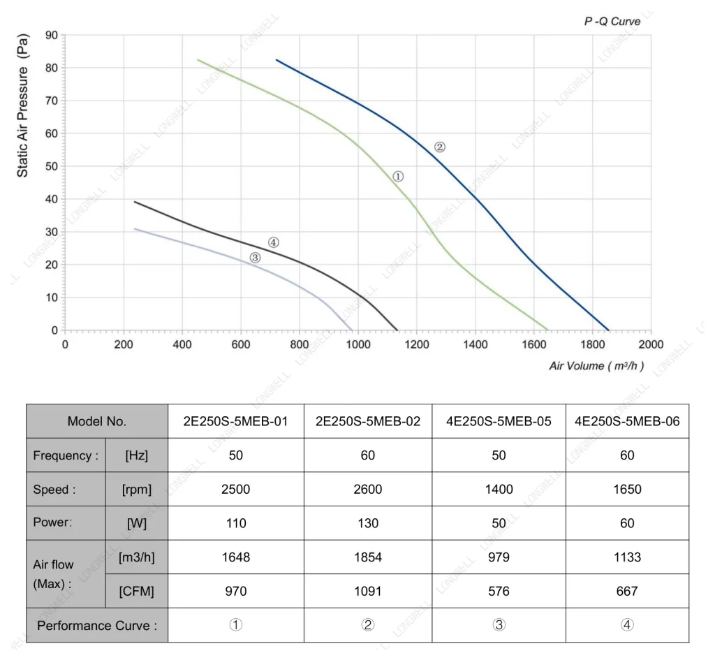 LWAA4E250S-7MEB-05 Performance curve (P-Q)