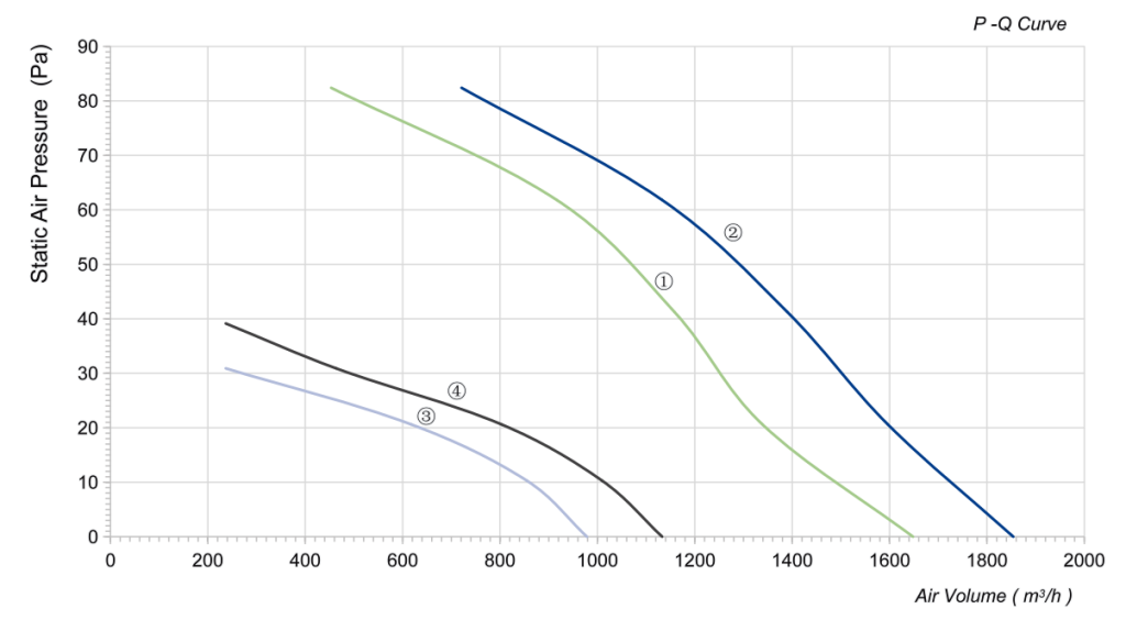 LWAA4E250S-7MEB-06 Performance curve (P-Q)