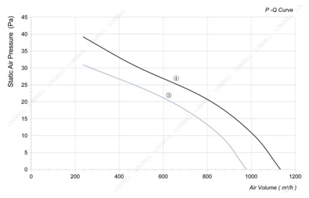 LWAA4E250S-7MKW-13 Performance curve (P-Q)
