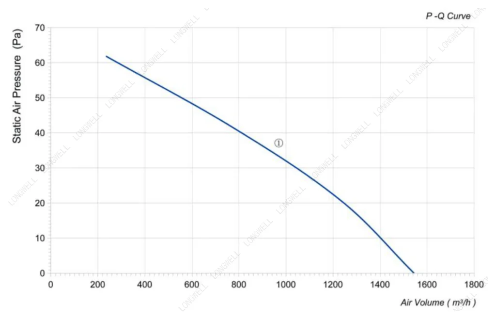 LWAA4E295S-5PNW-01 Performance curve (P-Q)