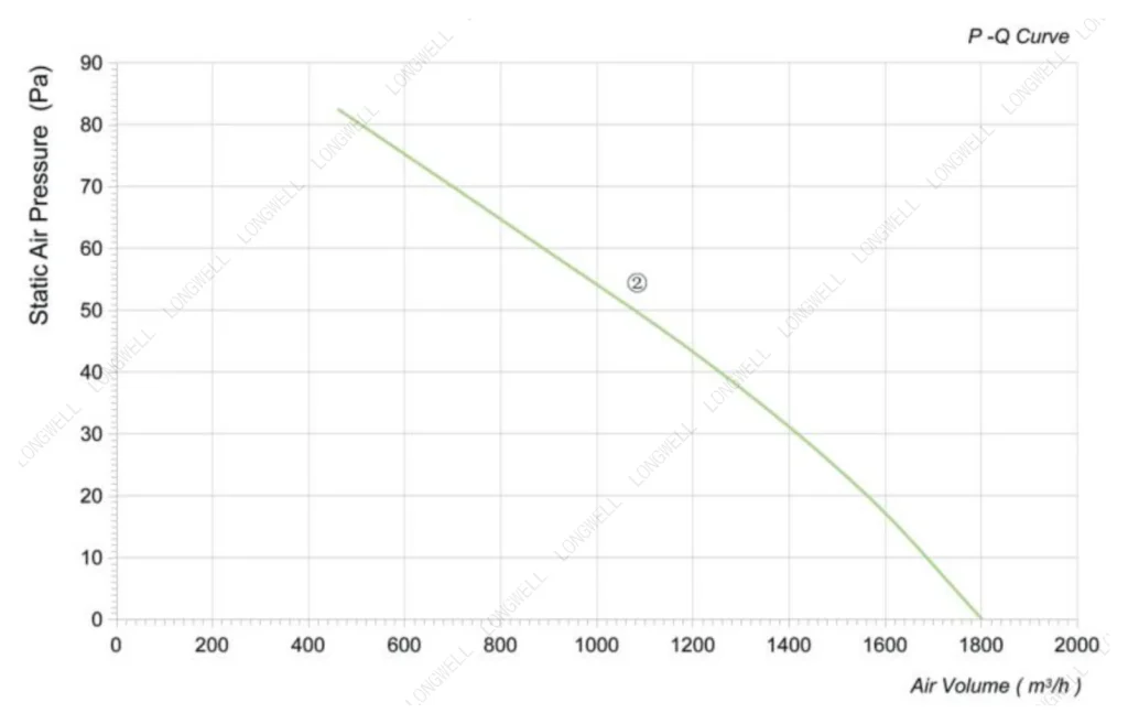 LWAA4E295S-5PNW-02 Performance curve (P-Q)