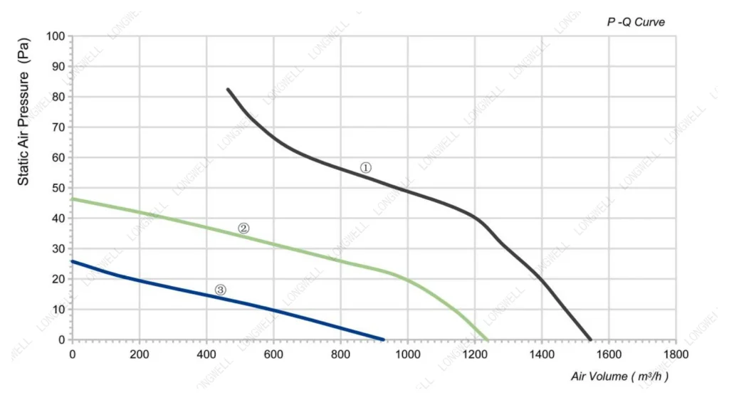 LWAA4E300B-5MEB-09 Performance curve (P-Q)