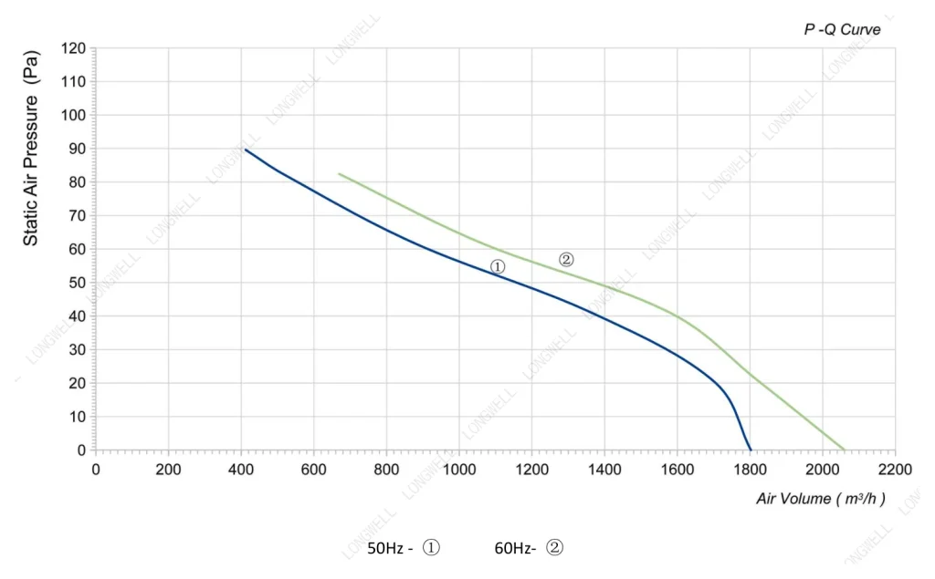 LWAA4E300S-5MEB-01 Performance curve (P-Q)