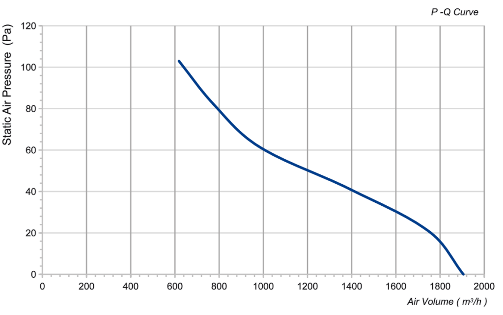 LWAA4E300S-5MEW-15 Performance curve (P-Q)