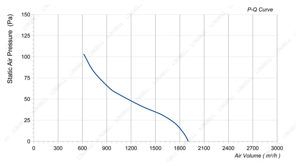 LWAA4E300S-5MKB-14 Performance curve (P-Q)