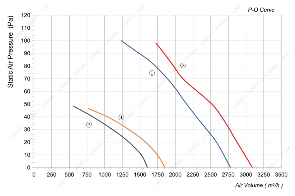LWAA4E350S-5MEB-01 Performance curve (P-Q)