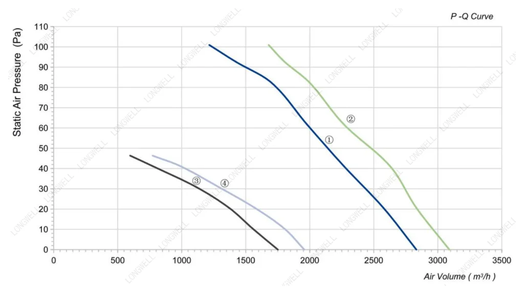LWAA4E350S-5MEB-02 Performance curve (P-Q)
