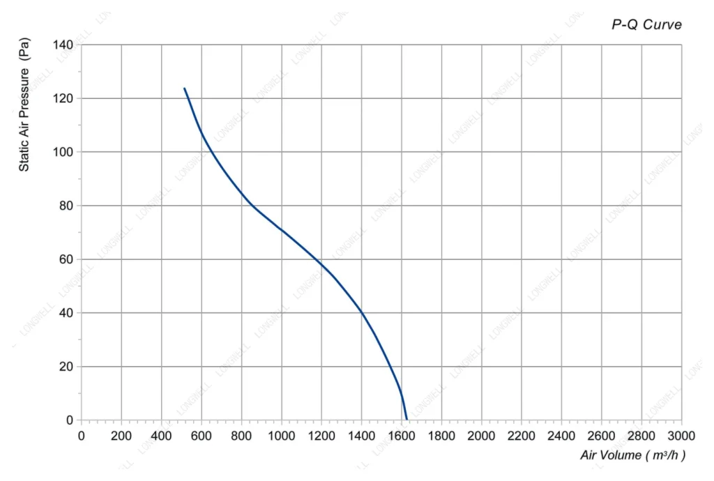 LWAA4E350S-5MKB-16 Performance curve (P-Q)