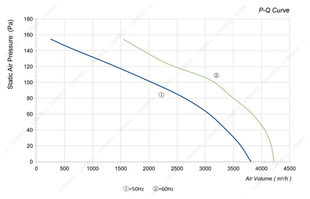 LWAA4E400B-5MKB-22 Performance curve (P-Q)