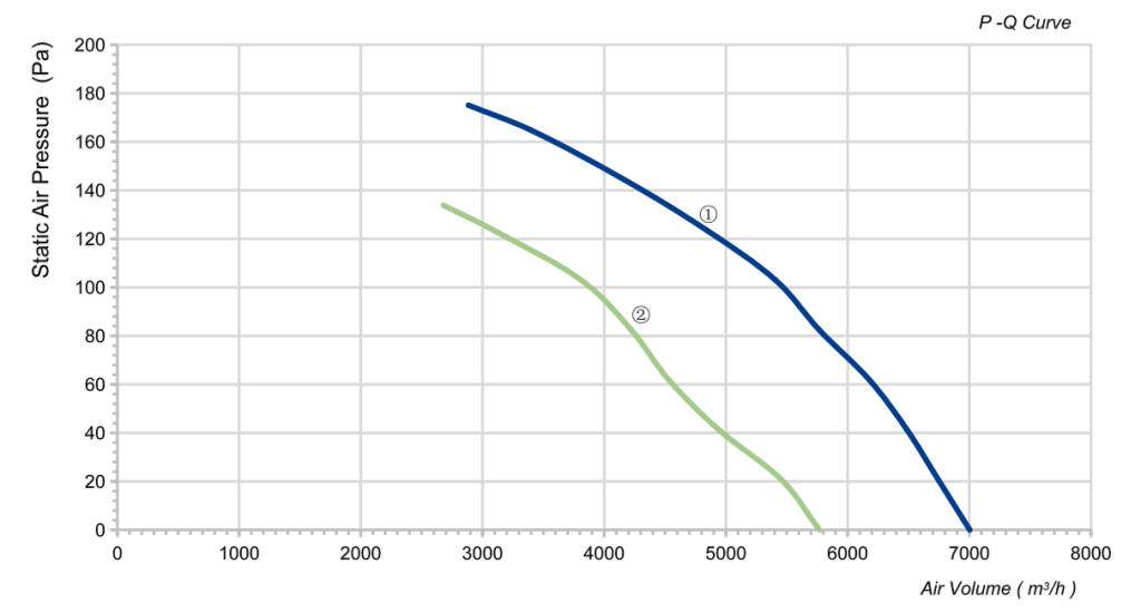 LWAA4E450B-5MKB-22 Performance curve (P-Q)