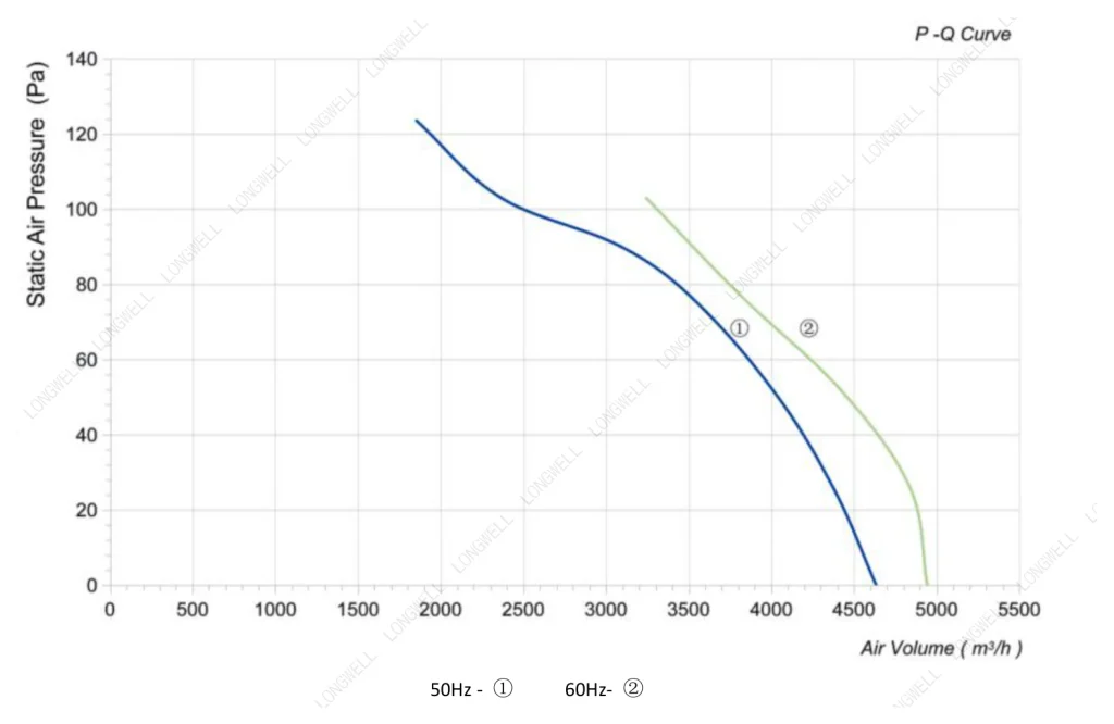 LWAA4E450S-5MEB-02 Performance curve (P-Q)