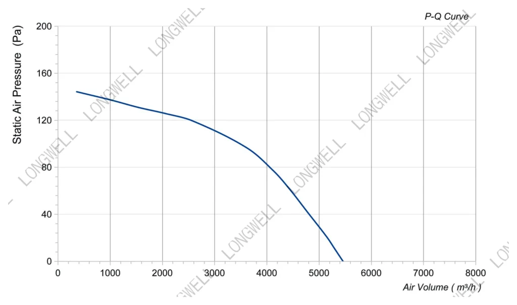 LWAA4E450S-5MKB-18 Performance curve (P-Q)