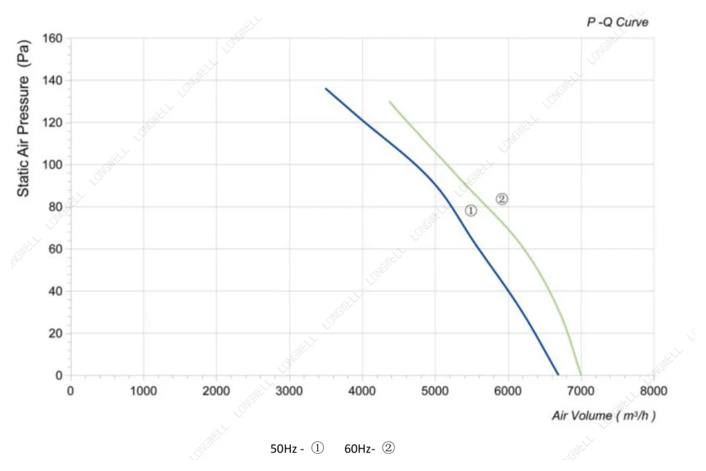 LWAA4E500S-5MEB-02 Performance curve (P-Q)