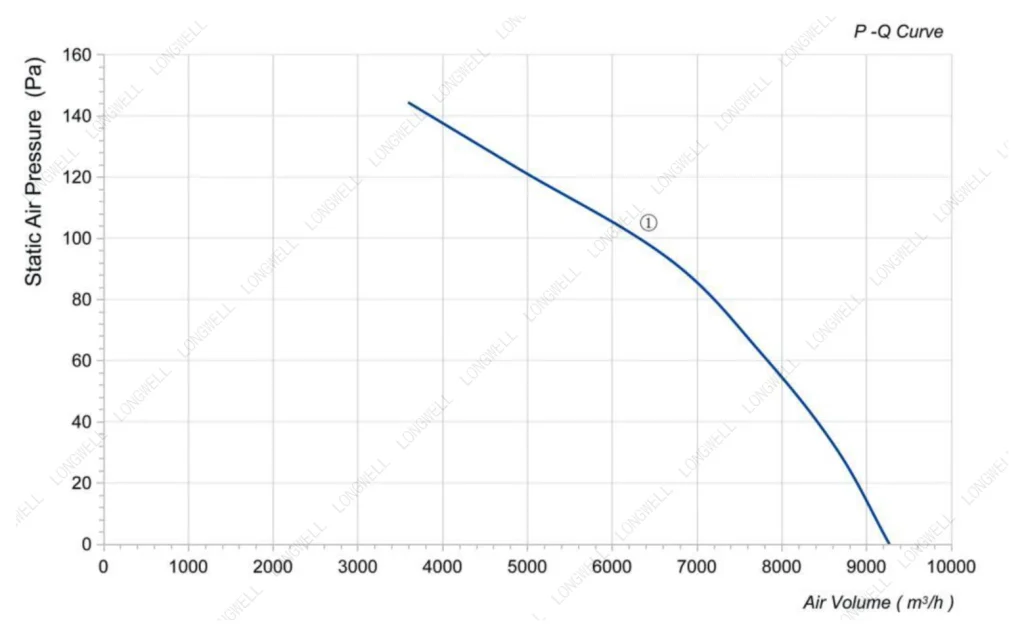 LWAA4E500S-5MEB-09 Performance curve (P-Q)