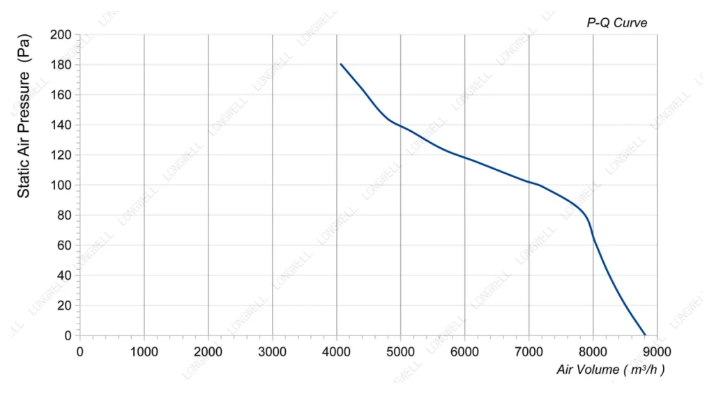 LWAA4E550B-5MKB-09 Performance curve (P-Q)