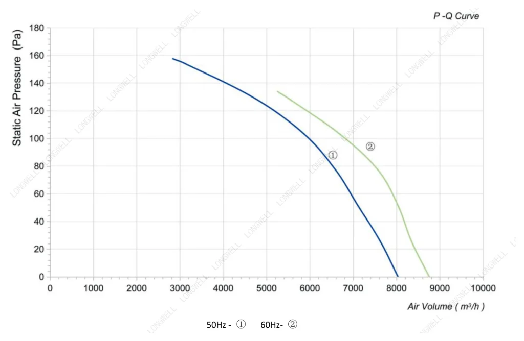 LWAA4E550S-5MEB-01 Performance curve (P-Q)