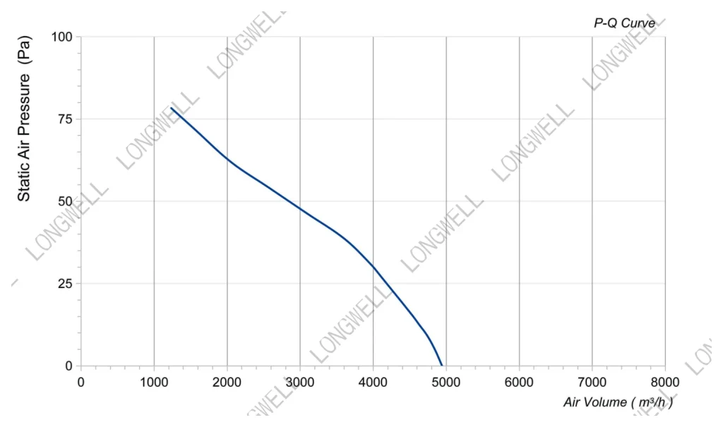 LWAA6D500S-5MEB-08 Performance curve (P-Q)