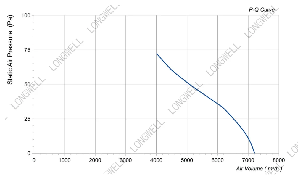 LWAA6D550S-5MEB-08 Performance curve (P-Q)