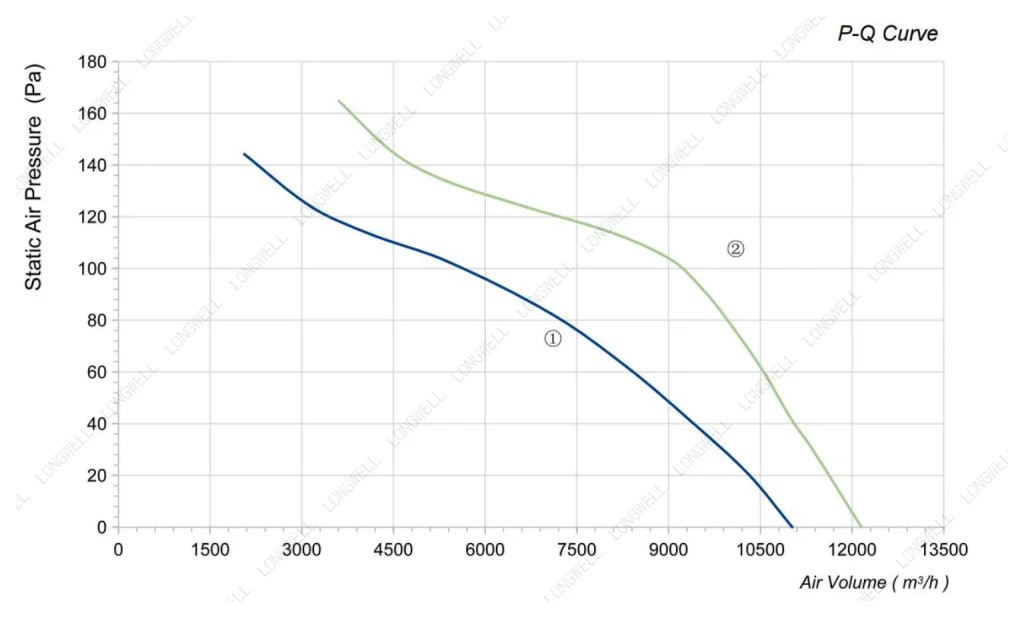 LWAA6D630B-5MKB-13 Performance curve (P-Q)